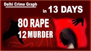 13 दिनों में 80 रेप,12 हत्याएं, यह है राजधानी दिल्ली का क्राइम ग्राफ
